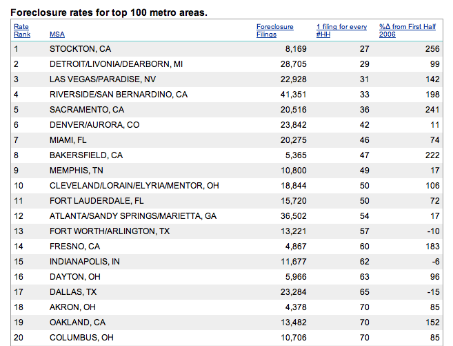 Foreclosure rates
